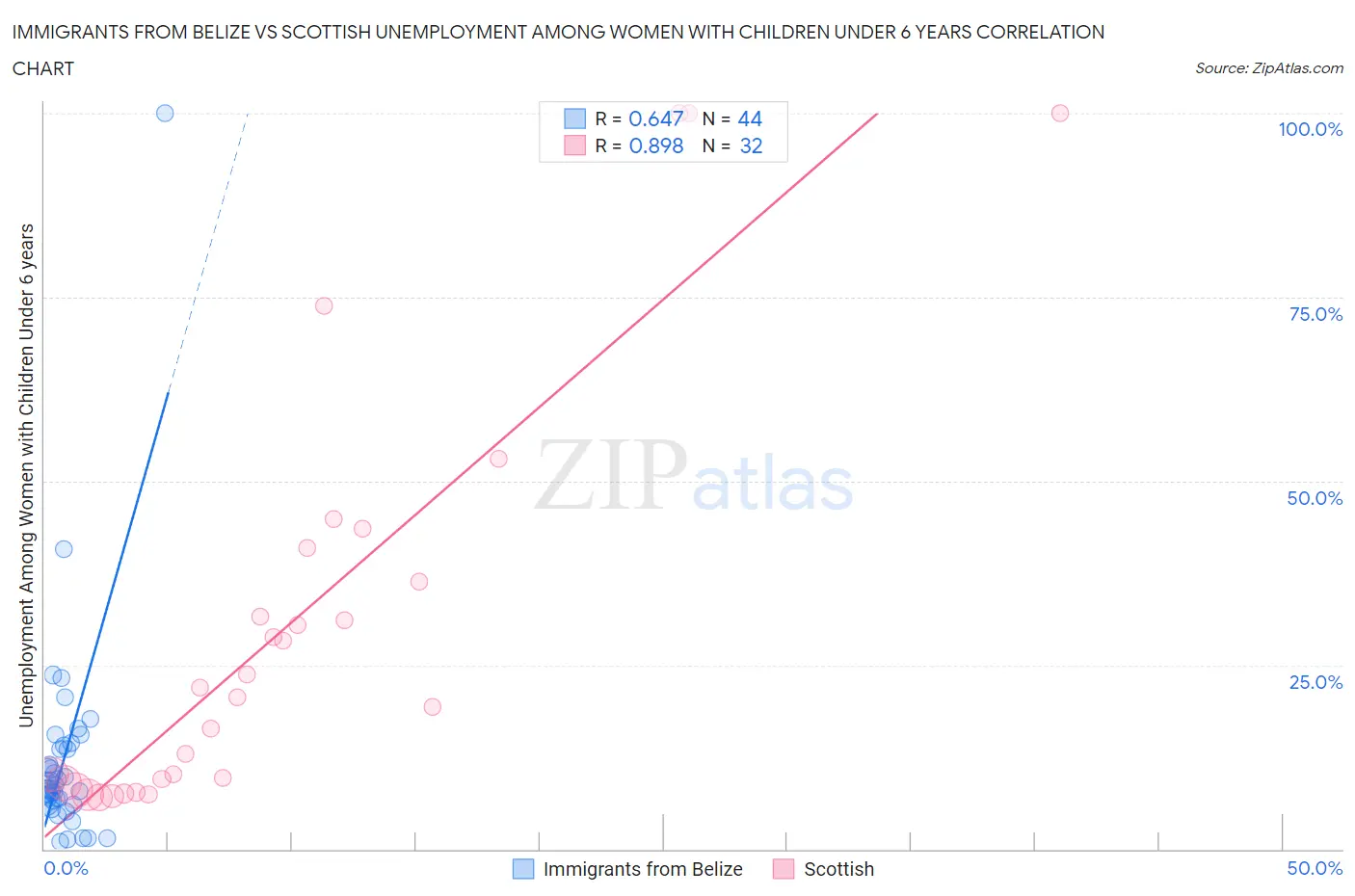 Immigrants from Belize vs Scottish Unemployment Among Women with Children Under 6 years