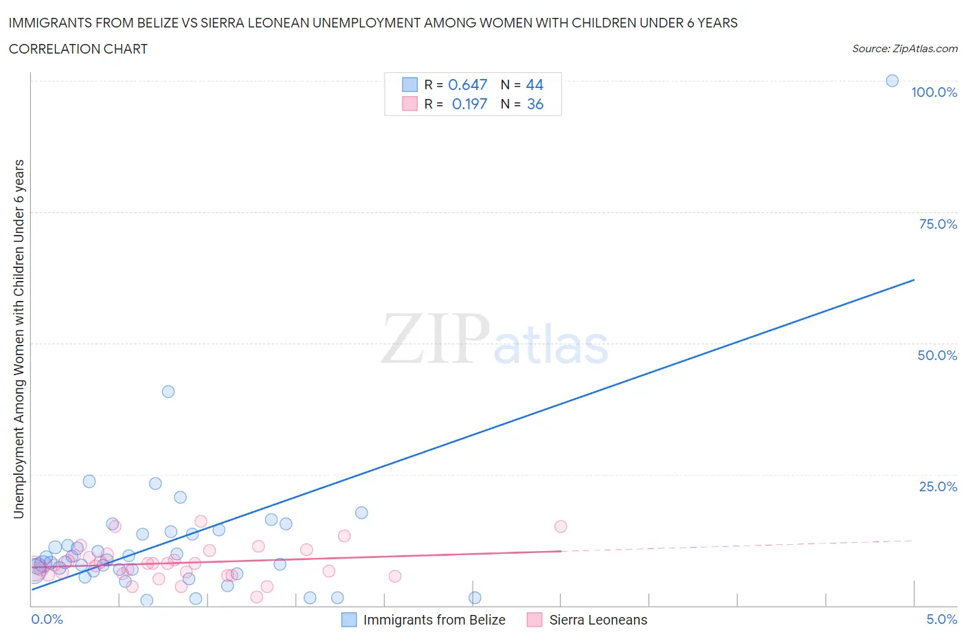 Immigrants from Belize vs Sierra Leonean Unemployment Among Women with Children Under 6 years