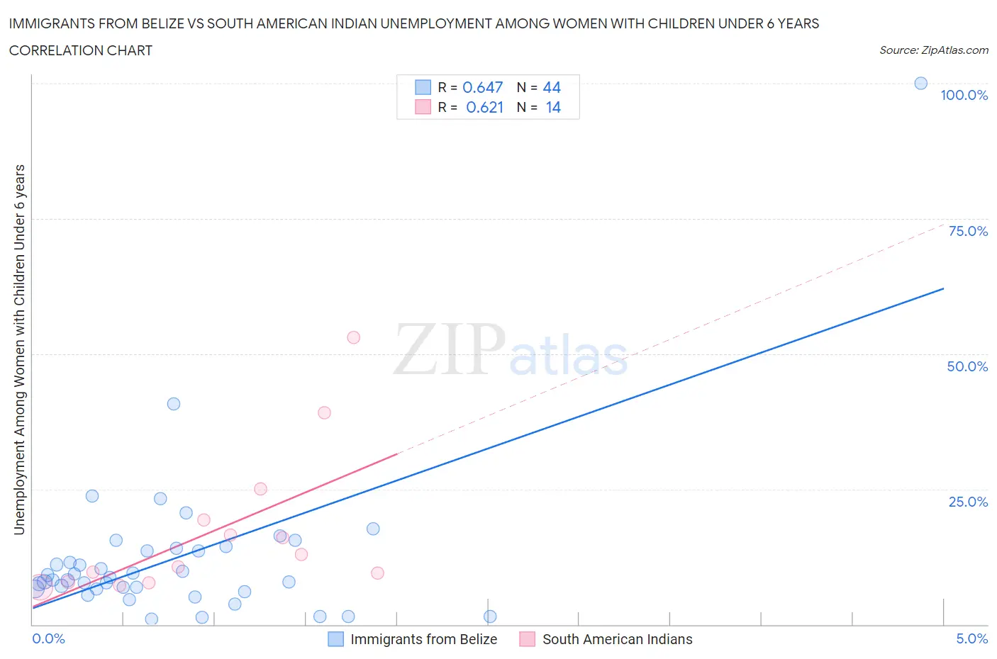 Immigrants from Belize vs South American Indian Unemployment Among Women with Children Under 6 years
