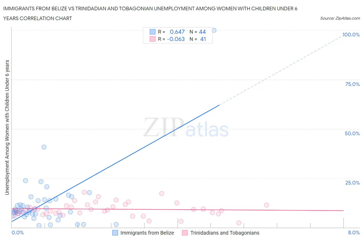 Immigrants from Belize vs Trinidadian and Tobagonian Unemployment Among Women with Children Under 6 years