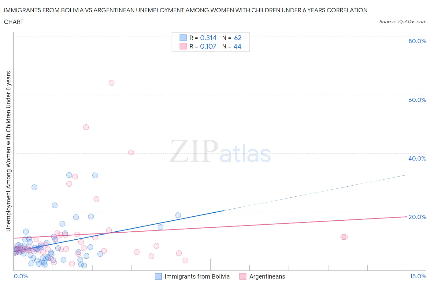 Immigrants from Bolivia vs Argentinean Unemployment Among Women with Children Under 6 years