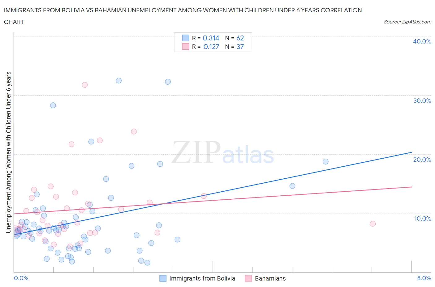 Immigrants from Bolivia vs Bahamian Unemployment Among Women with Children Under 6 years