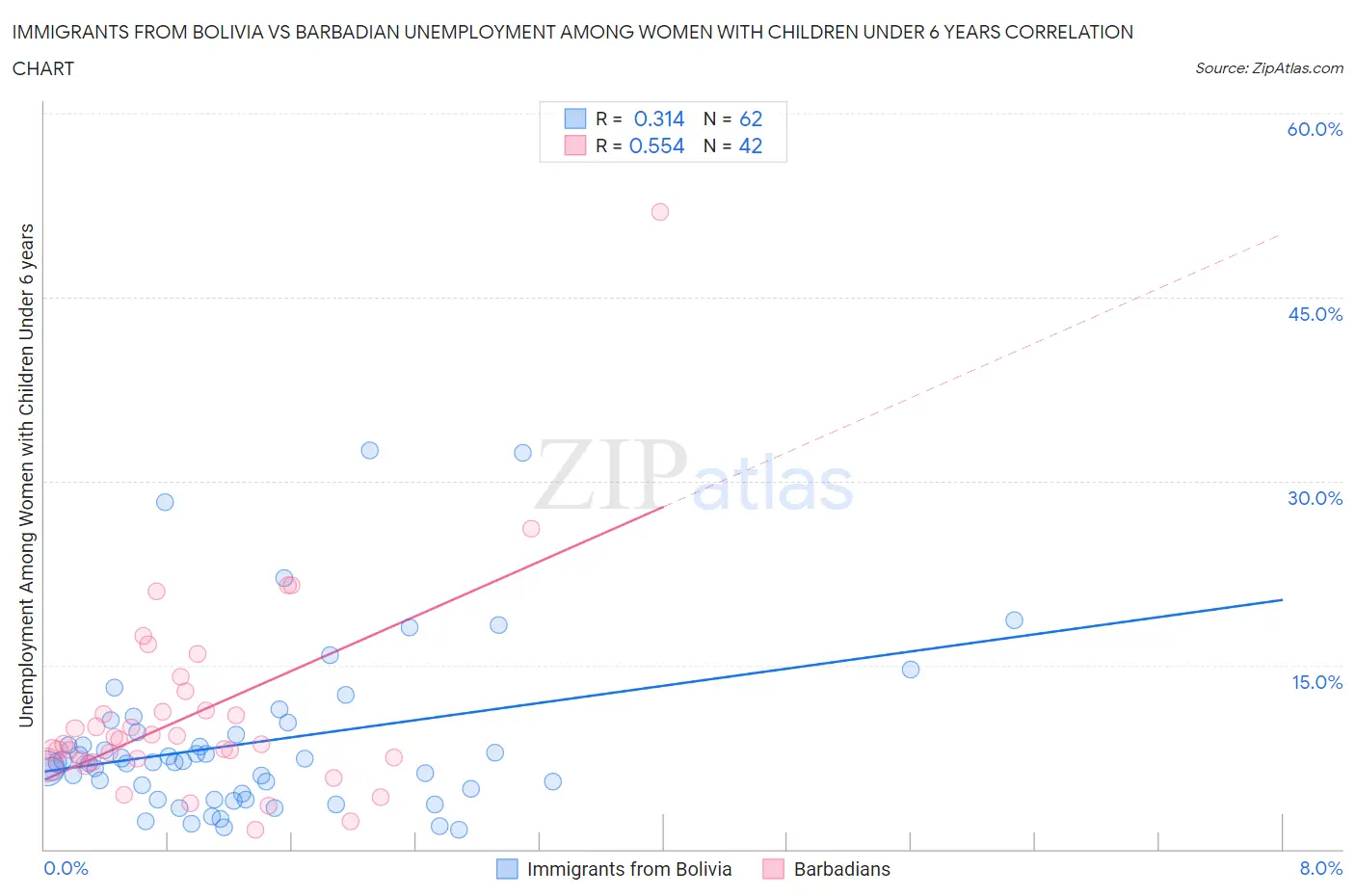 Immigrants from Bolivia vs Barbadian Unemployment Among Women with Children Under 6 years