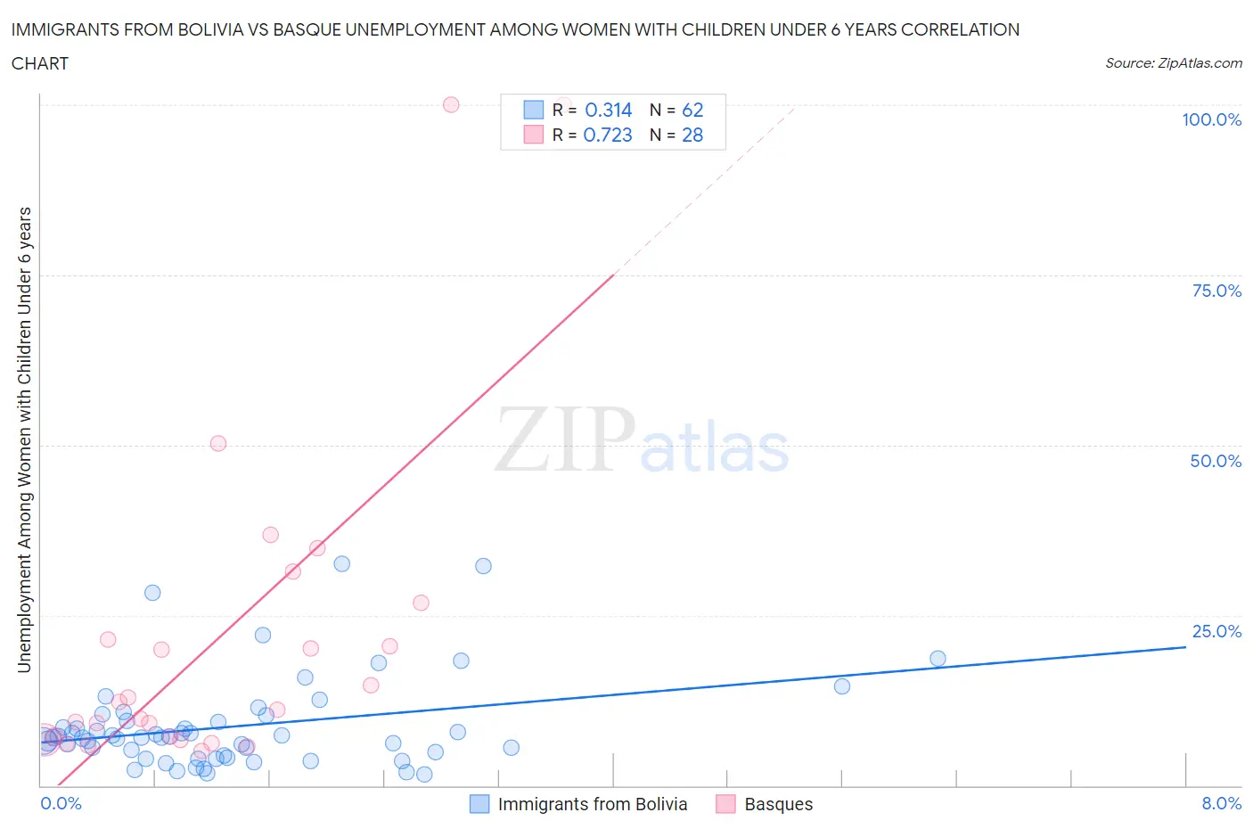 Immigrants from Bolivia vs Basque Unemployment Among Women with Children Under 6 years