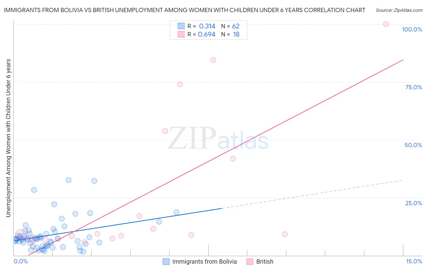 Immigrants from Bolivia vs British Unemployment Among Women with Children Under 6 years