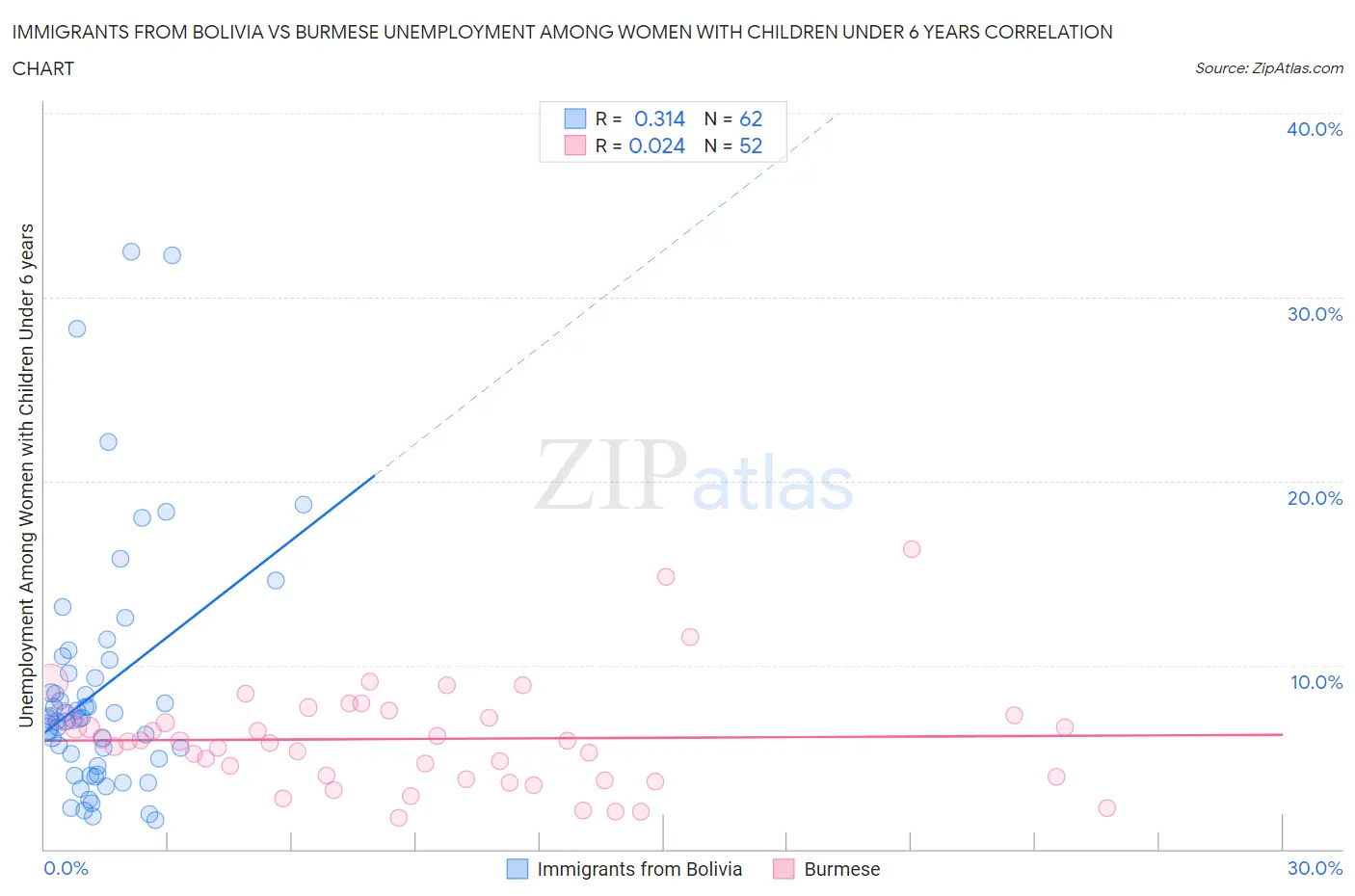 Immigrants from Bolivia vs Burmese Unemployment Among Women with Children Under 6 years