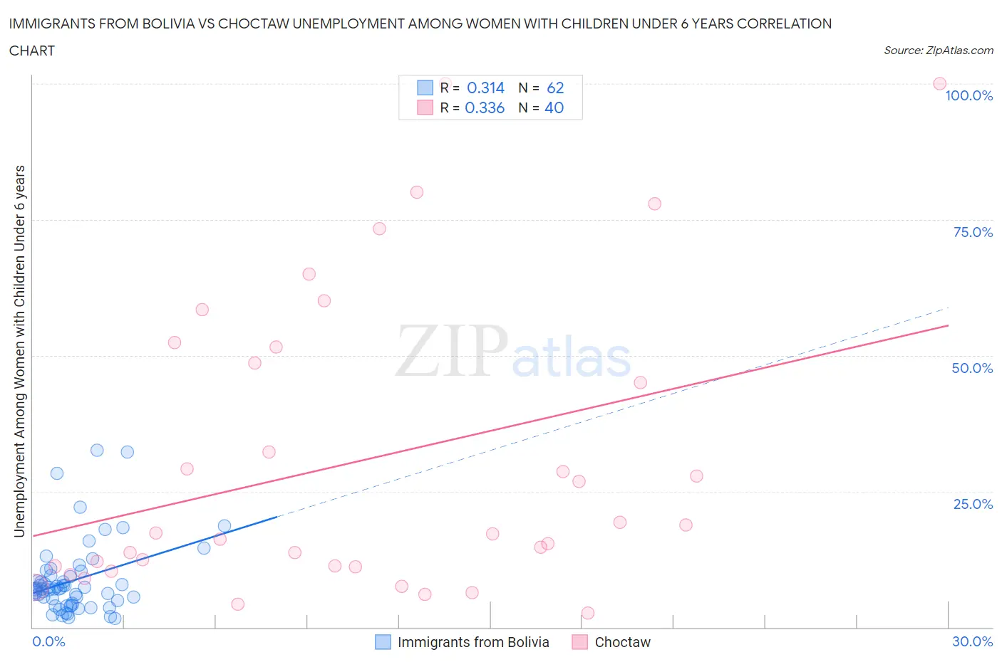Immigrants from Bolivia vs Choctaw Unemployment Among Women with Children Under 6 years