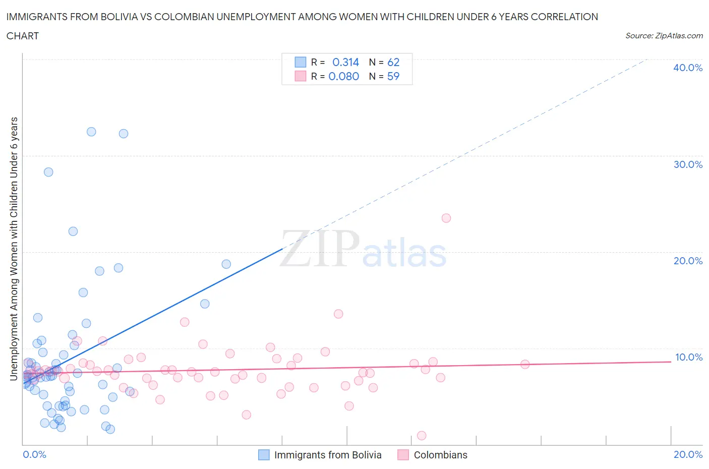 Immigrants from Bolivia vs Colombian Unemployment Among Women with Children Under 6 years