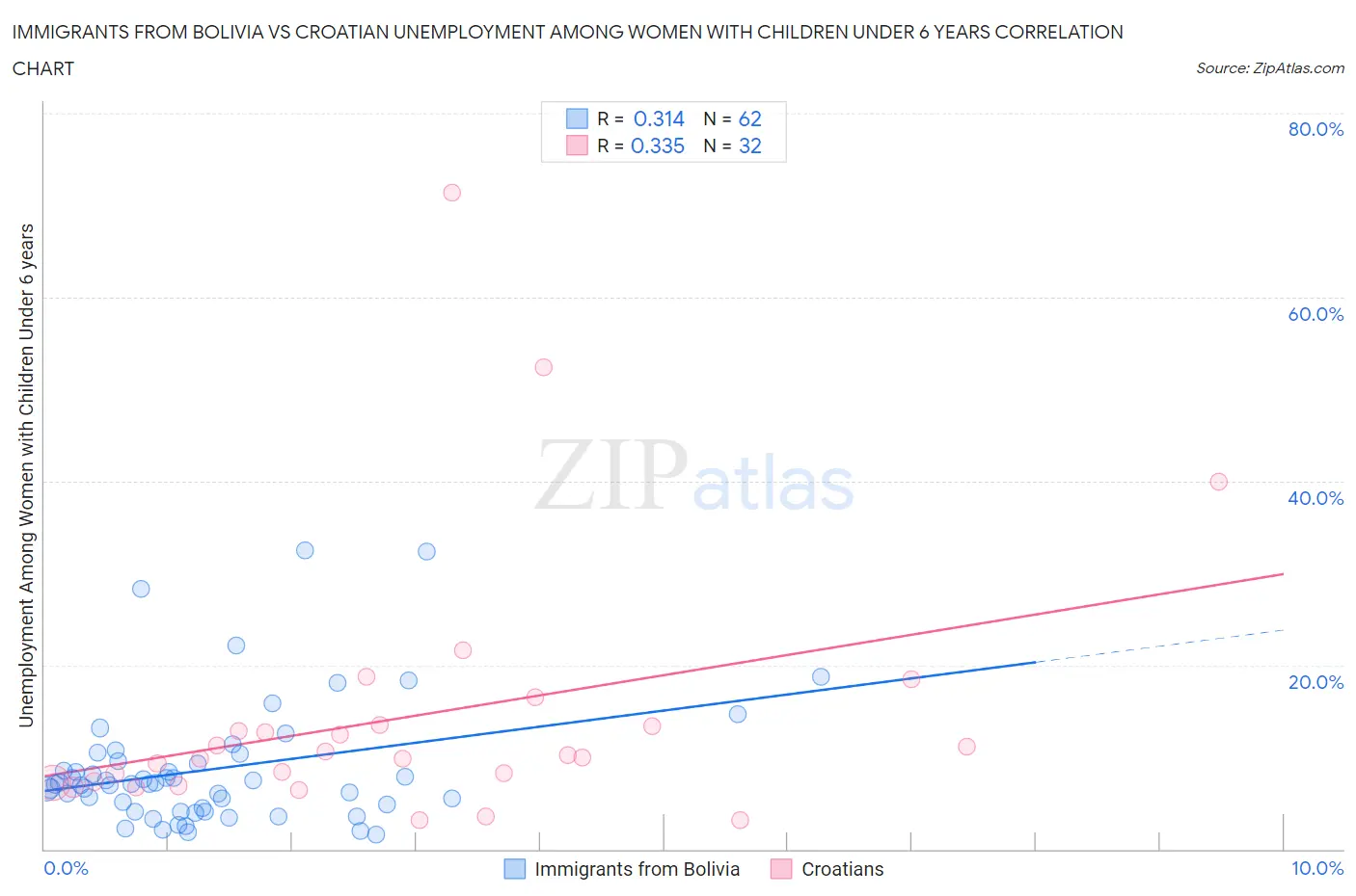 Immigrants from Bolivia vs Croatian Unemployment Among Women with Children Under 6 years