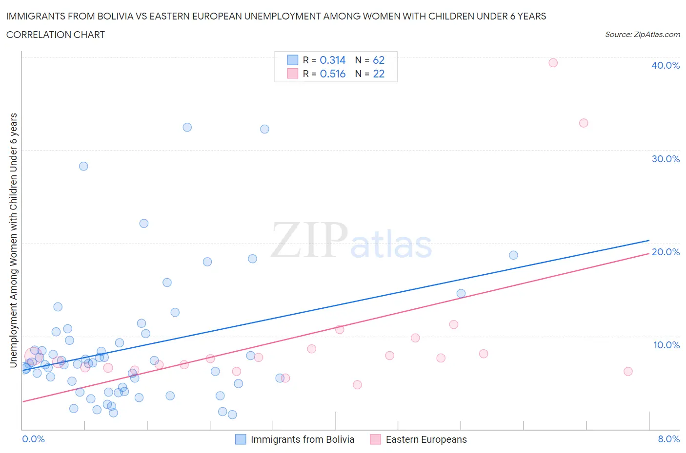 Immigrants from Bolivia vs Eastern European Unemployment Among Women with Children Under 6 years