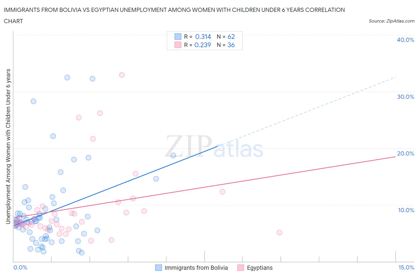 Immigrants from Bolivia vs Egyptian Unemployment Among Women with Children Under 6 years