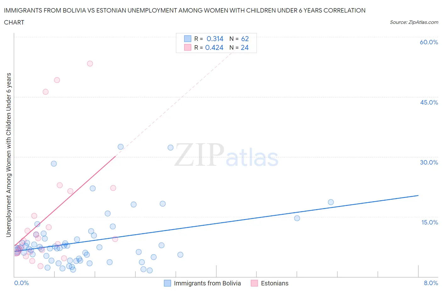 Immigrants from Bolivia vs Estonian Unemployment Among Women with Children Under 6 years