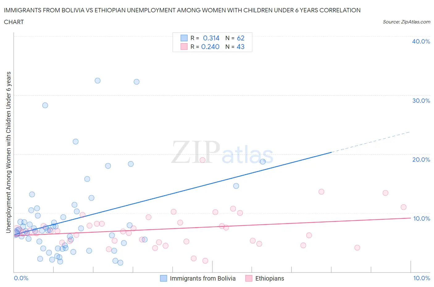 Immigrants from Bolivia vs Ethiopian Unemployment Among Women with Children Under 6 years