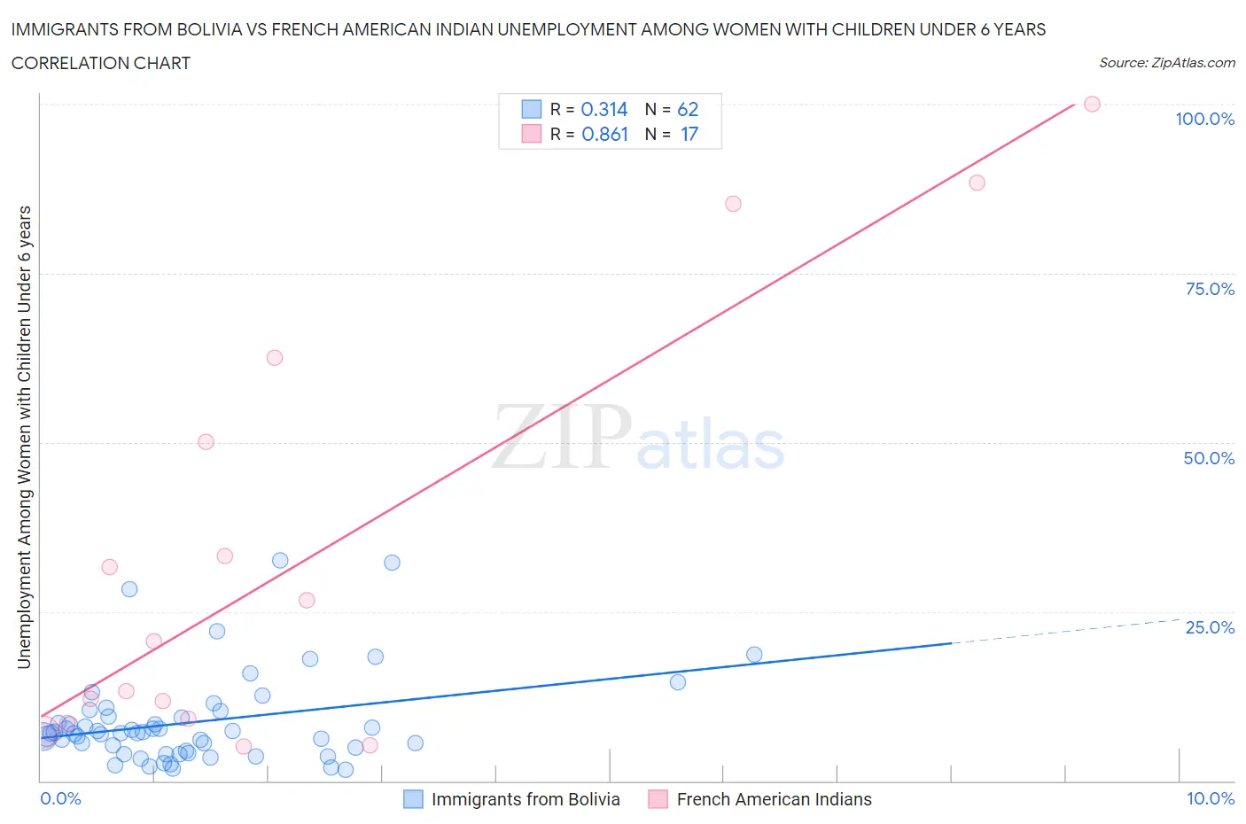 Immigrants from Bolivia vs French American Indian Unemployment Among Women with Children Under 6 years