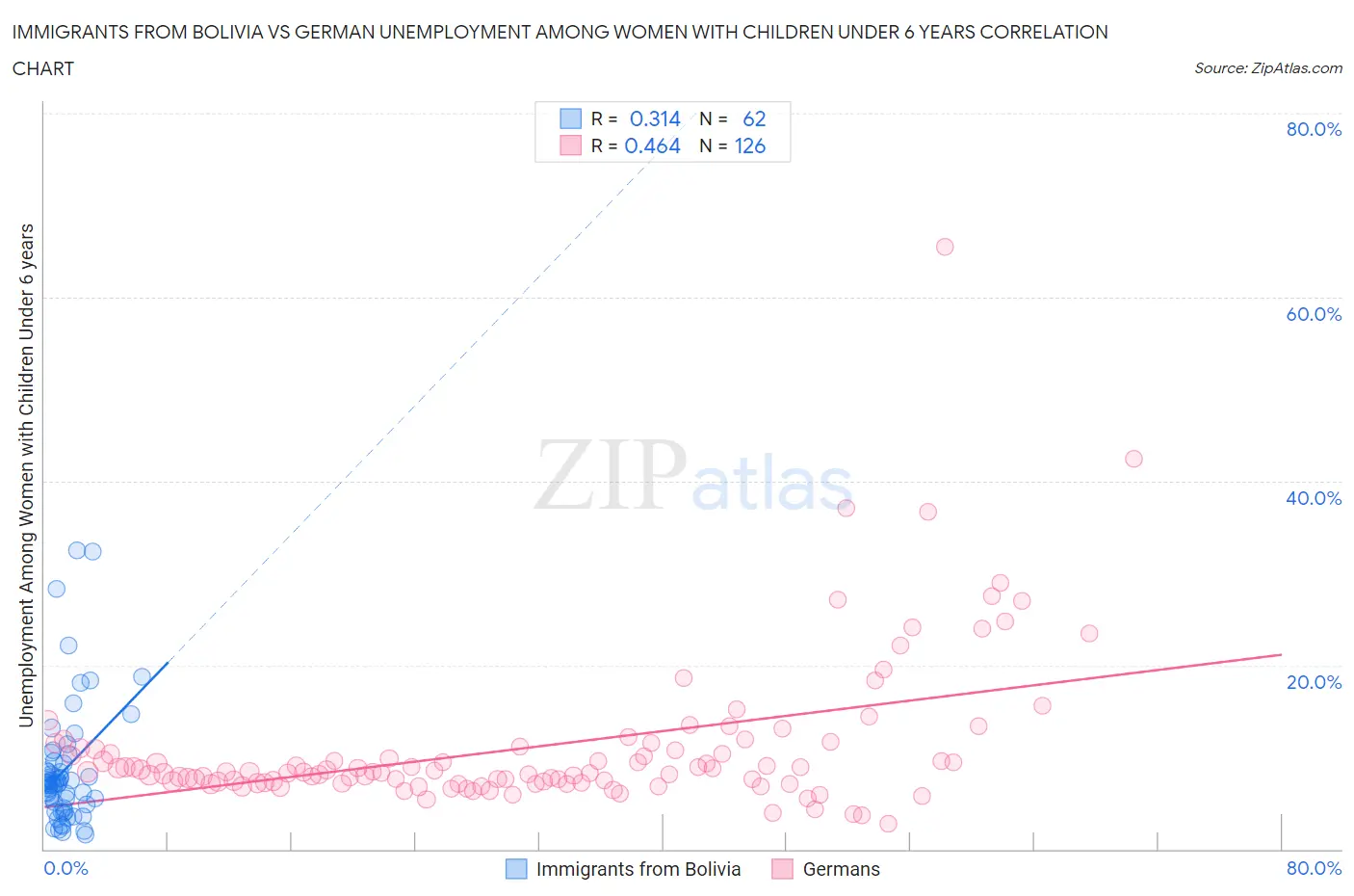 Immigrants from Bolivia vs German Unemployment Among Women with Children Under 6 years