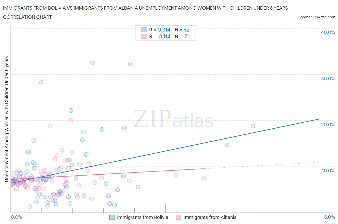 Immigrants from Bolivia vs Immigrants from Albania Unemployment Among Women with Children Under 6 years