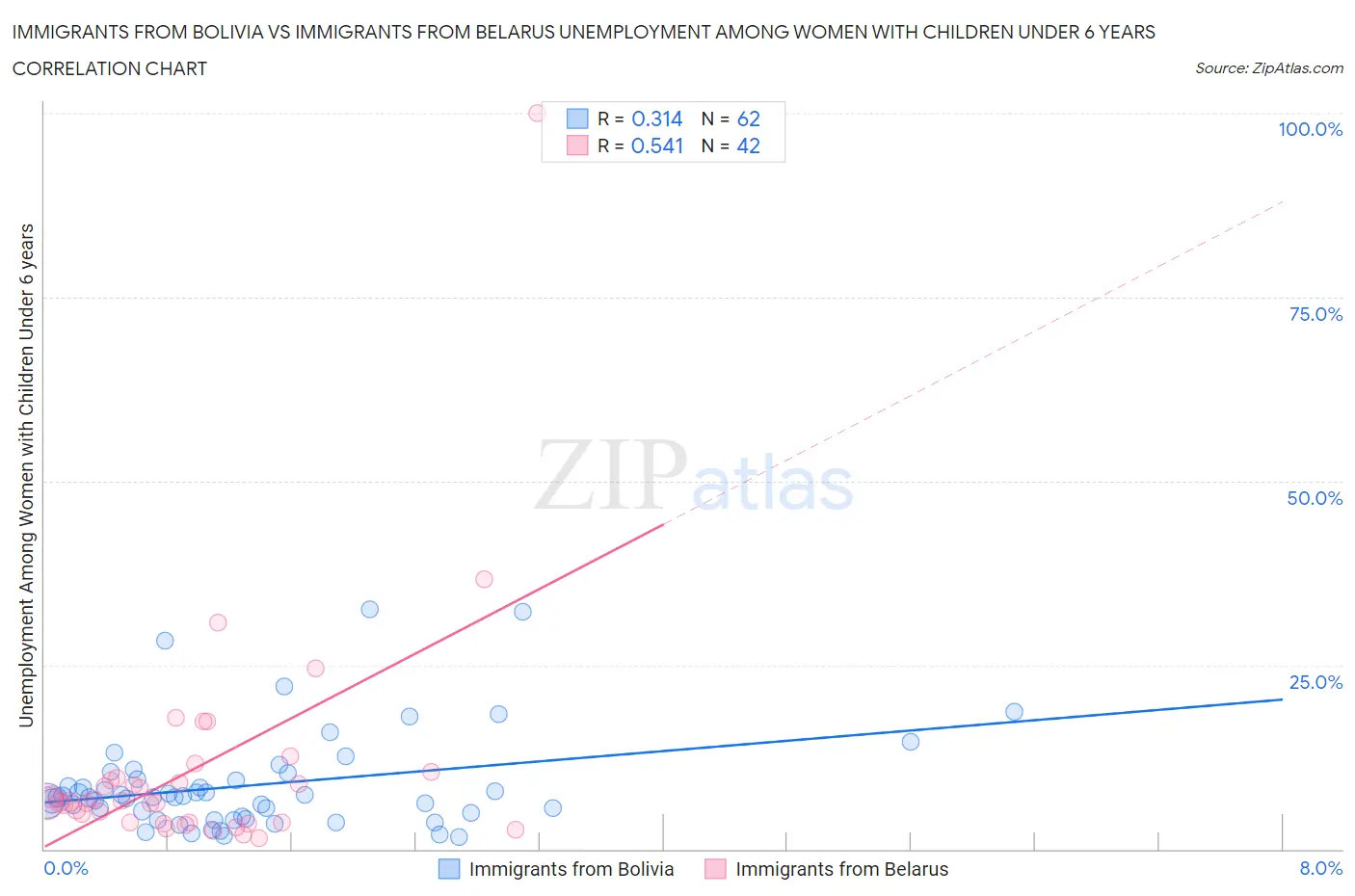 Immigrants from Bolivia vs Immigrants from Belarus Unemployment Among Women with Children Under 6 years