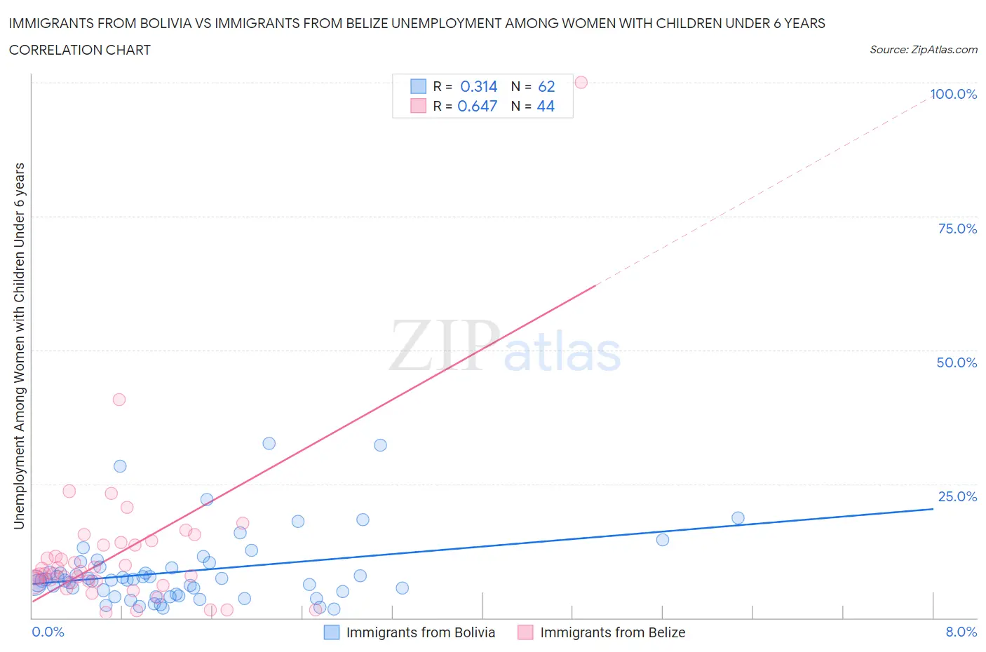 Immigrants from Bolivia vs Immigrants from Belize Unemployment Among Women with Children Under 6 years