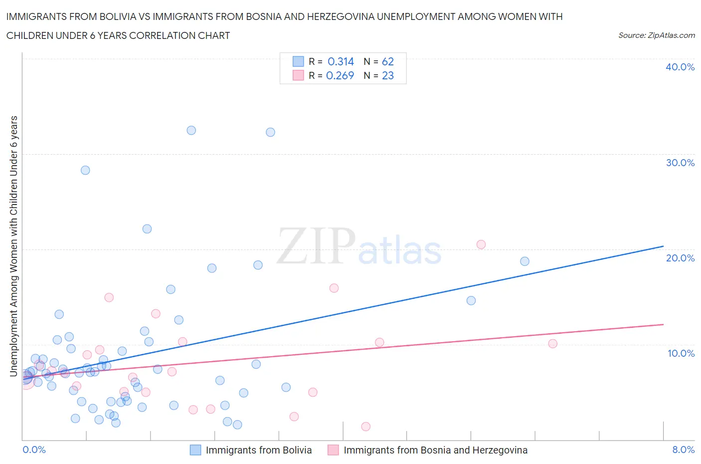 Immigrants from Bolivia vs Immigrants from Bosnia and Herzegovina Unemployment Among Women with Children Under 6 years