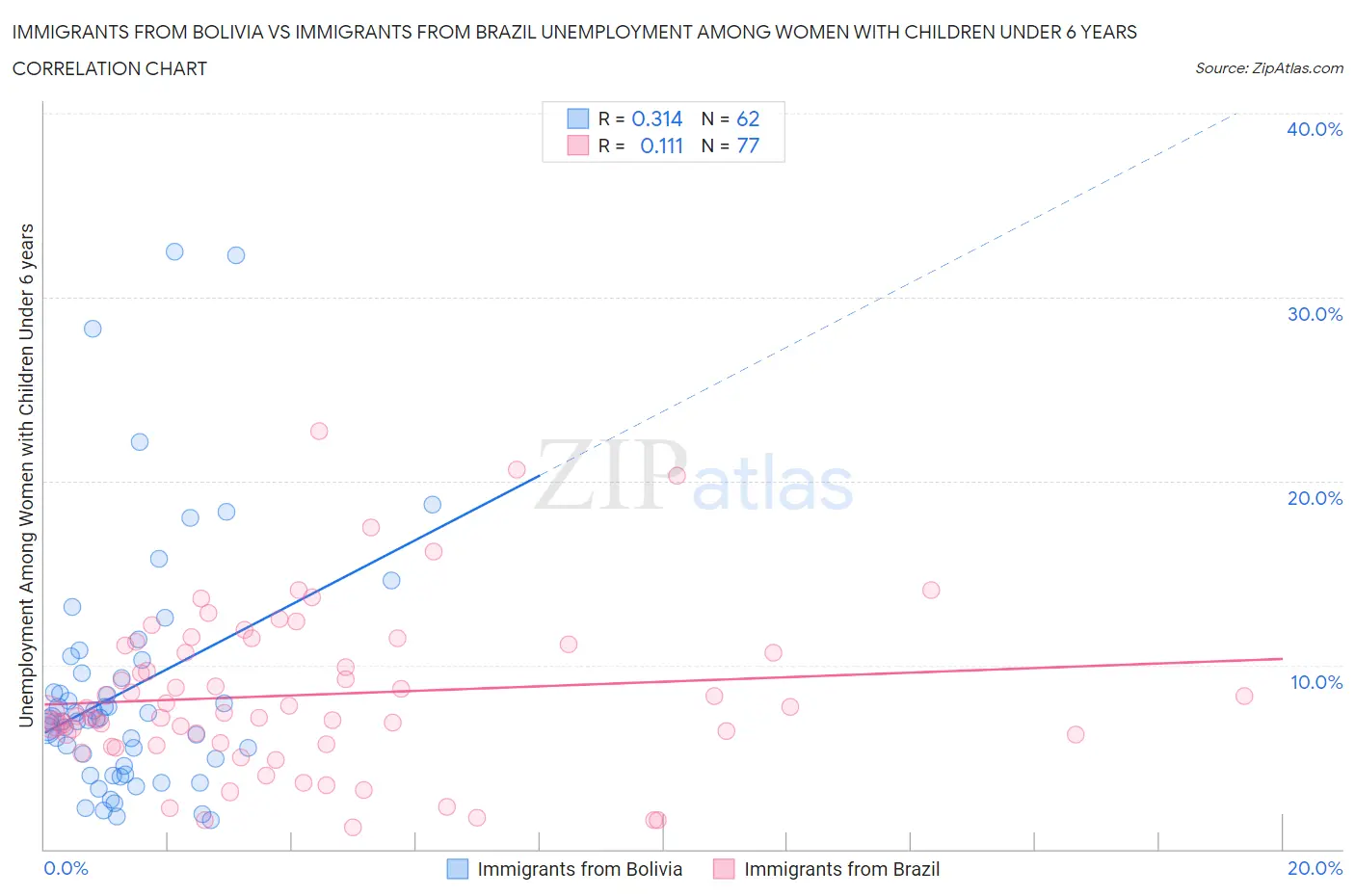 Immigrants from Bolivia vs Immigrants from Brazil Unemployment Among Women with Children Under 6 years