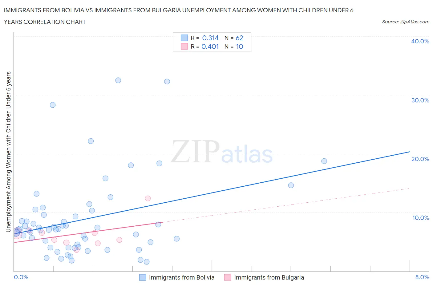 Immigrants from Bolivia vs Immigrants from Bulgaria Unemployment Among Women with Children Under 6 years