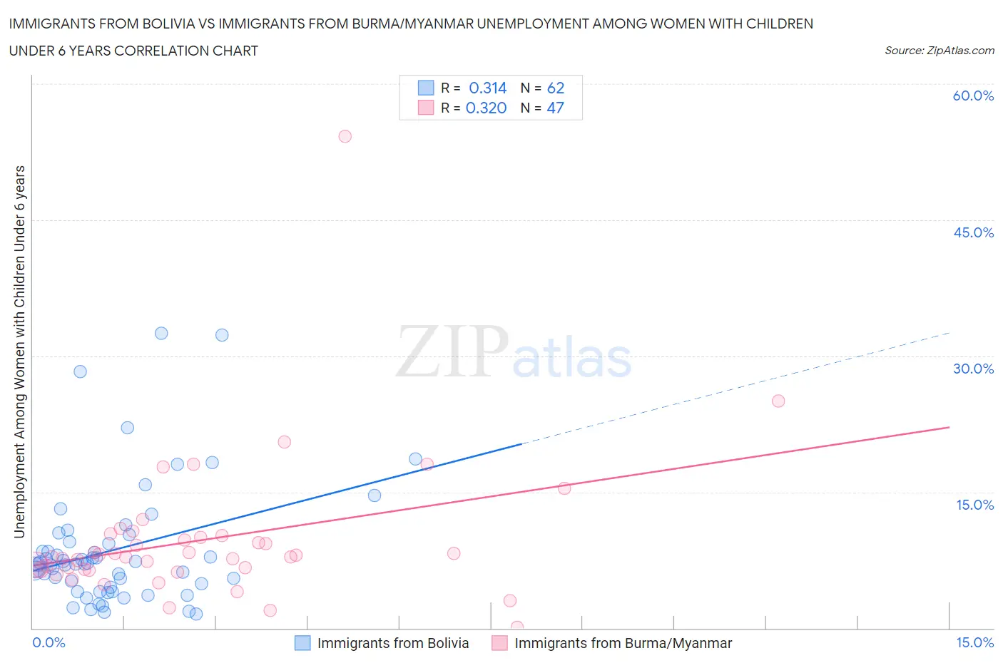 Immigrants from Bolivia vs Immigrants from Burma/Myanmar Unemployment Among Women with Children Under 6 years