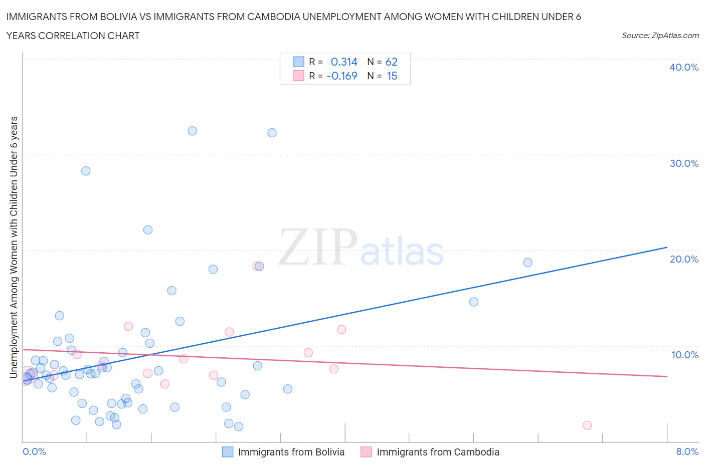 Immigrants from Bolivia vs Immigrants from Cambodia Unemployment Among Women with Children Under 6 years