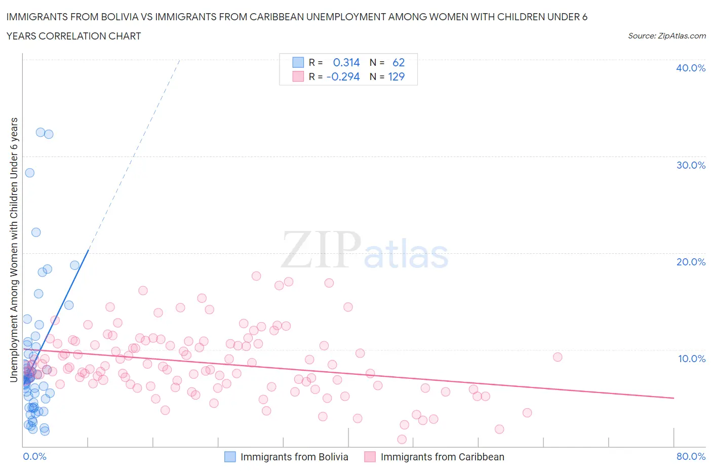 Immigrants from Bolivia vs Immigrants from Caribbean Unemployment Among Women with Children Under 6 years