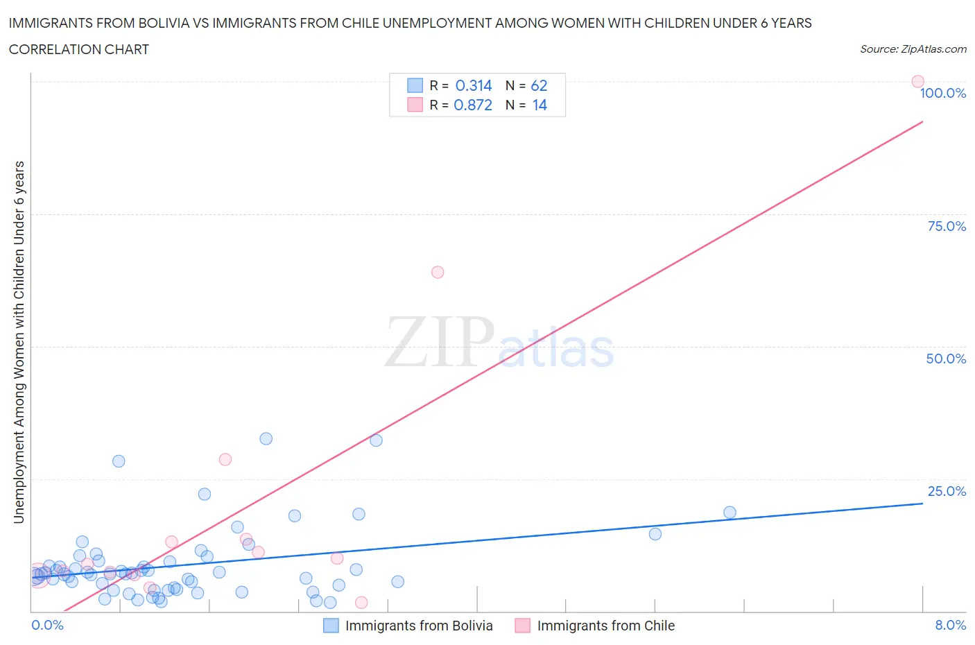 Immigrants from Bolivia vs Immigrants from Chile Unemployment Among Women with Children Under 6 years