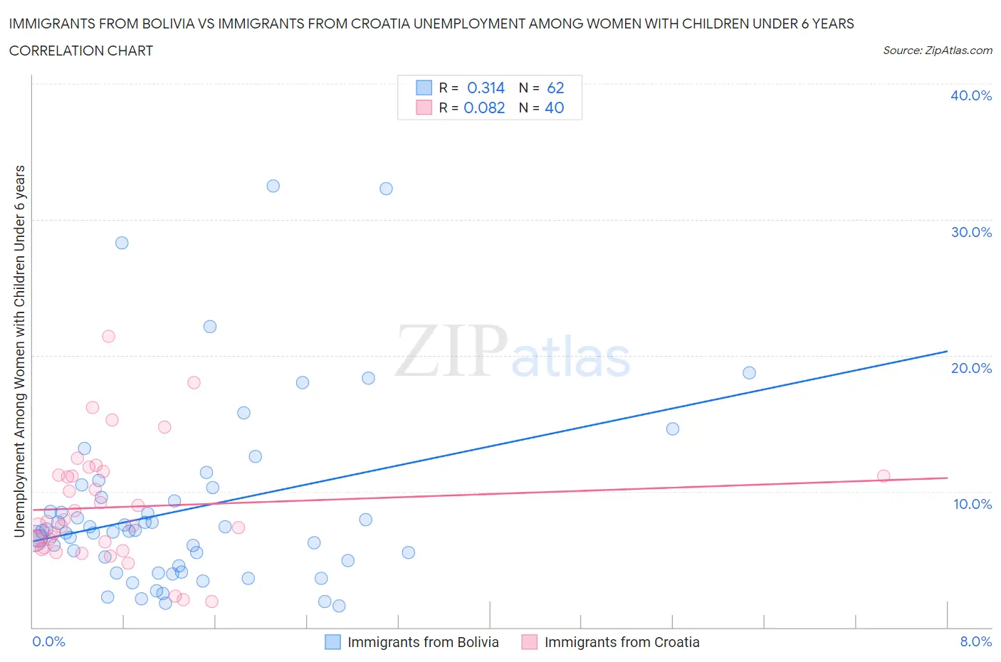 Immigrants from Bolivia vs Immigrants from Croatia Unemployment Among Women with Children Under 6 years