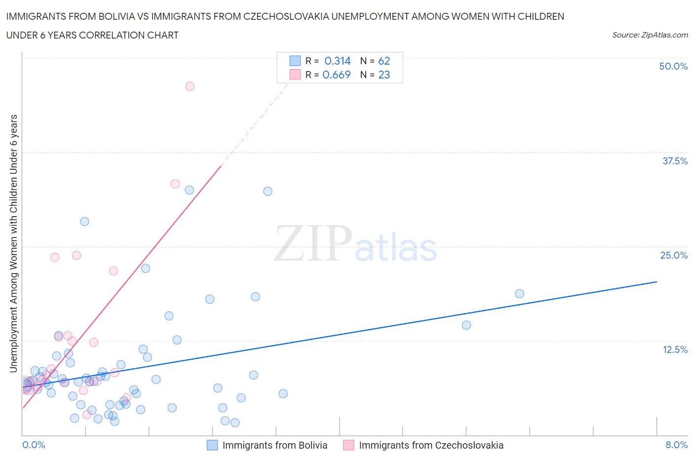 Immigrants from Bolivia vs Immigrants from Czechoslovakia Unemployment Among Women with Children Under 6 years