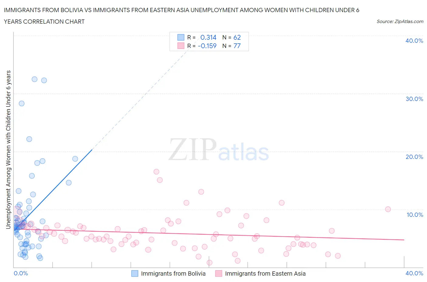 Immigrants from Bolivia vs Immigrants from Eastern Asia Unemployment Among Women with Children Under 6 years