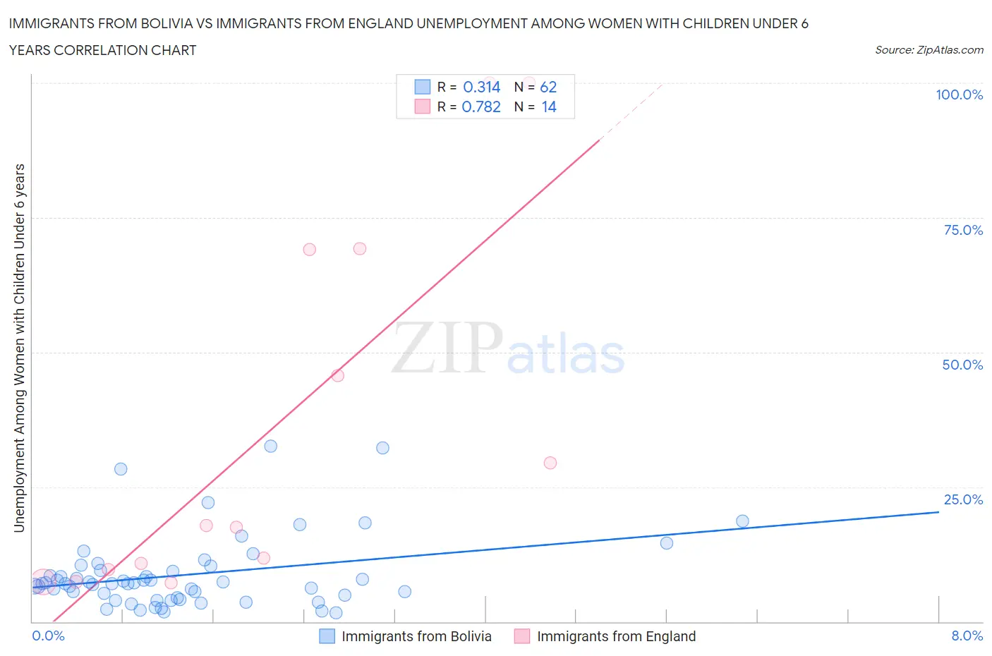 Immigrants from Bolivia vs Immigrants from England Unemployment Among Women with Children Under 6 years