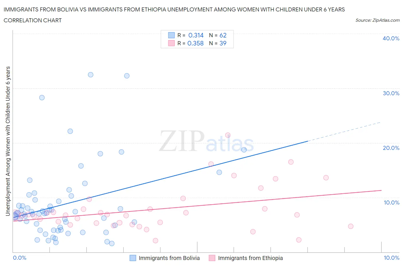 Immigrants from Bolivia vs Immigrants from Ethiopia Unemployment Among Women with Children Under 6 years