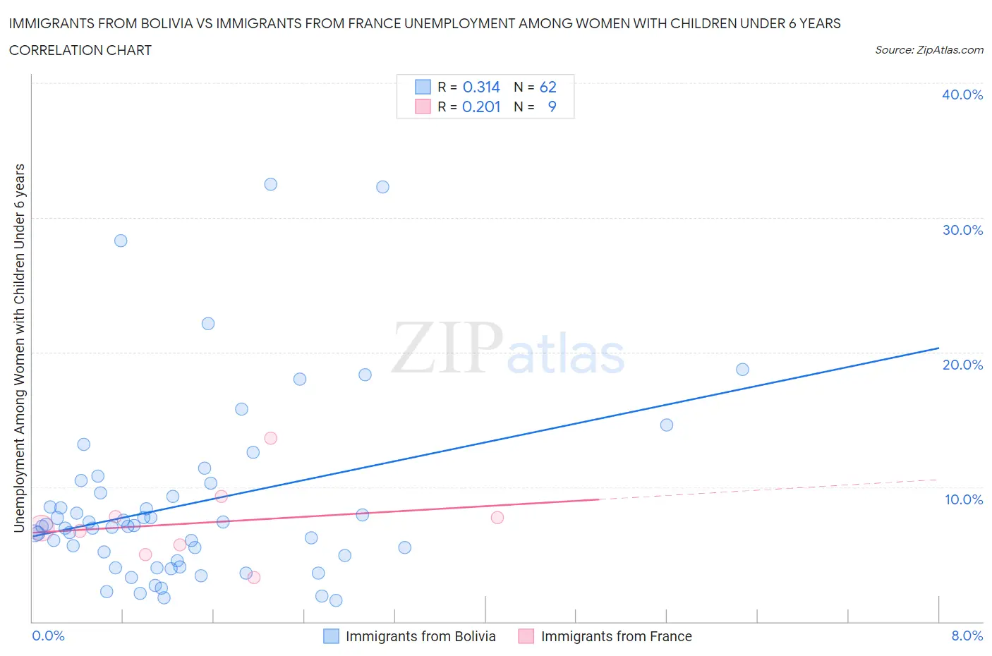 Immigrants from Bolivia vs Immigrants from France Unemployment Among Women with Children Under 6 years