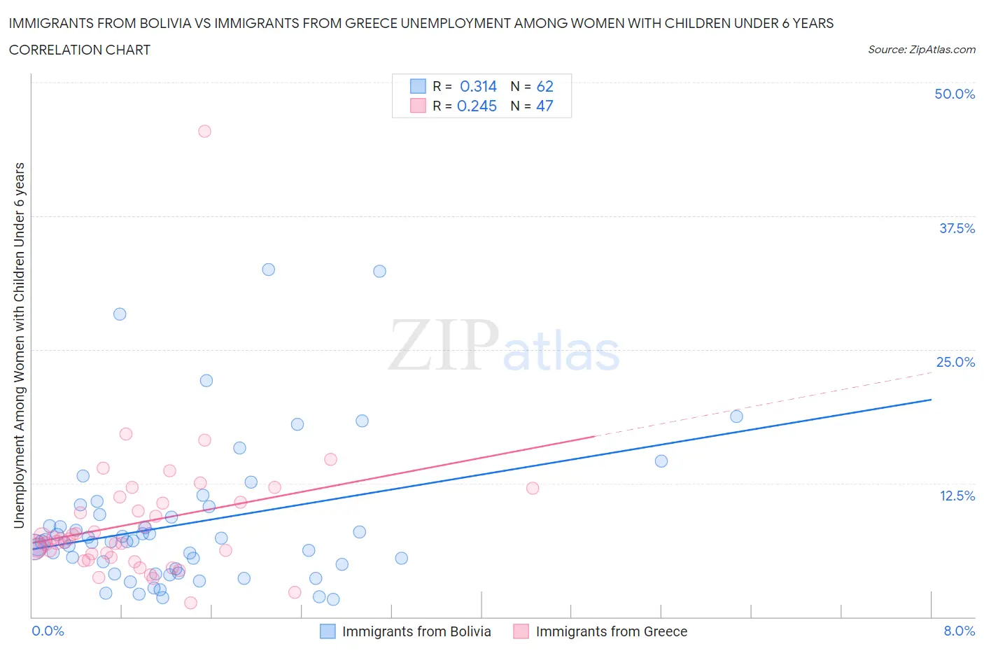 Immigrants from Bolivia vs Immigrants from Greece Unemployment Among Women with Children Under 6 years