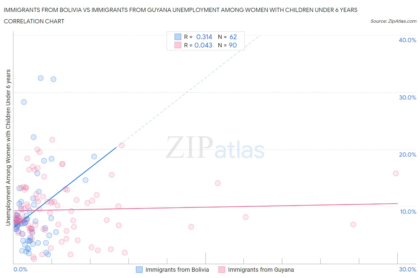 Immigrants from Bolivia vs Immigrants from Guyana Unemployment Among Women with Children Under 6 years