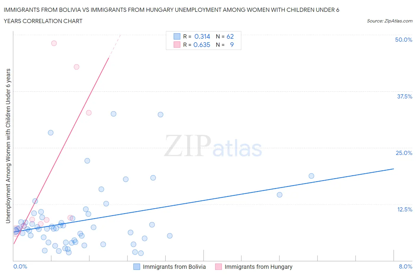 Immigrants from Bolivia vs Immigrants from Hungary Unemployment Among Women with Children Under 6 years
