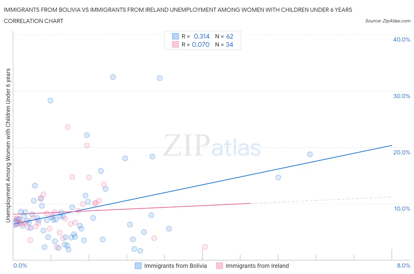 Immigrants from Bolivia vs Immigrants from Ireland Unemployment Among Women with Children Under 6 years