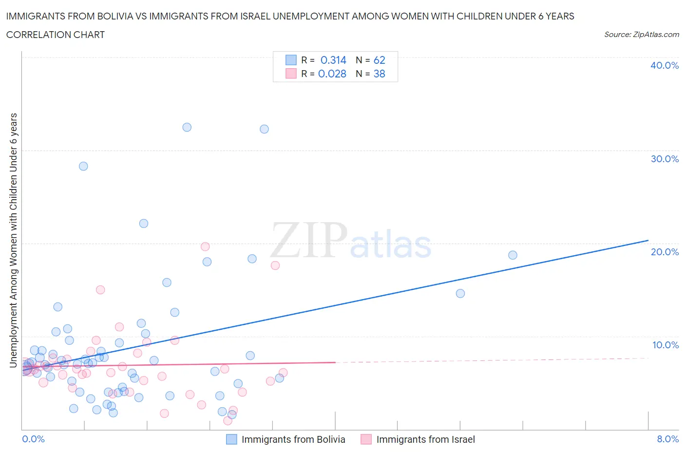 Immigrants from Bolivia vs Immigrants from Israel Unemployment Among Women with Children Under 6 years