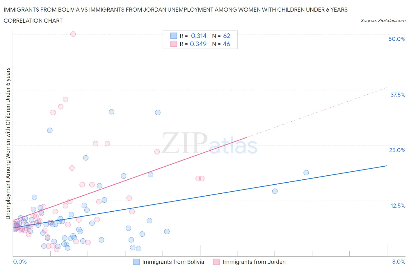 Immigrants from Bolivia vs Immigrants from Jordan Unemployment Among Women with Children Under 6 years