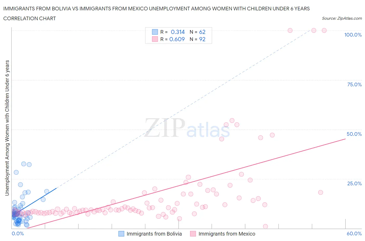 Immigrants from Bolivia vs Immigrants from Mexico Unemployment Among Women with Children Under 6 years