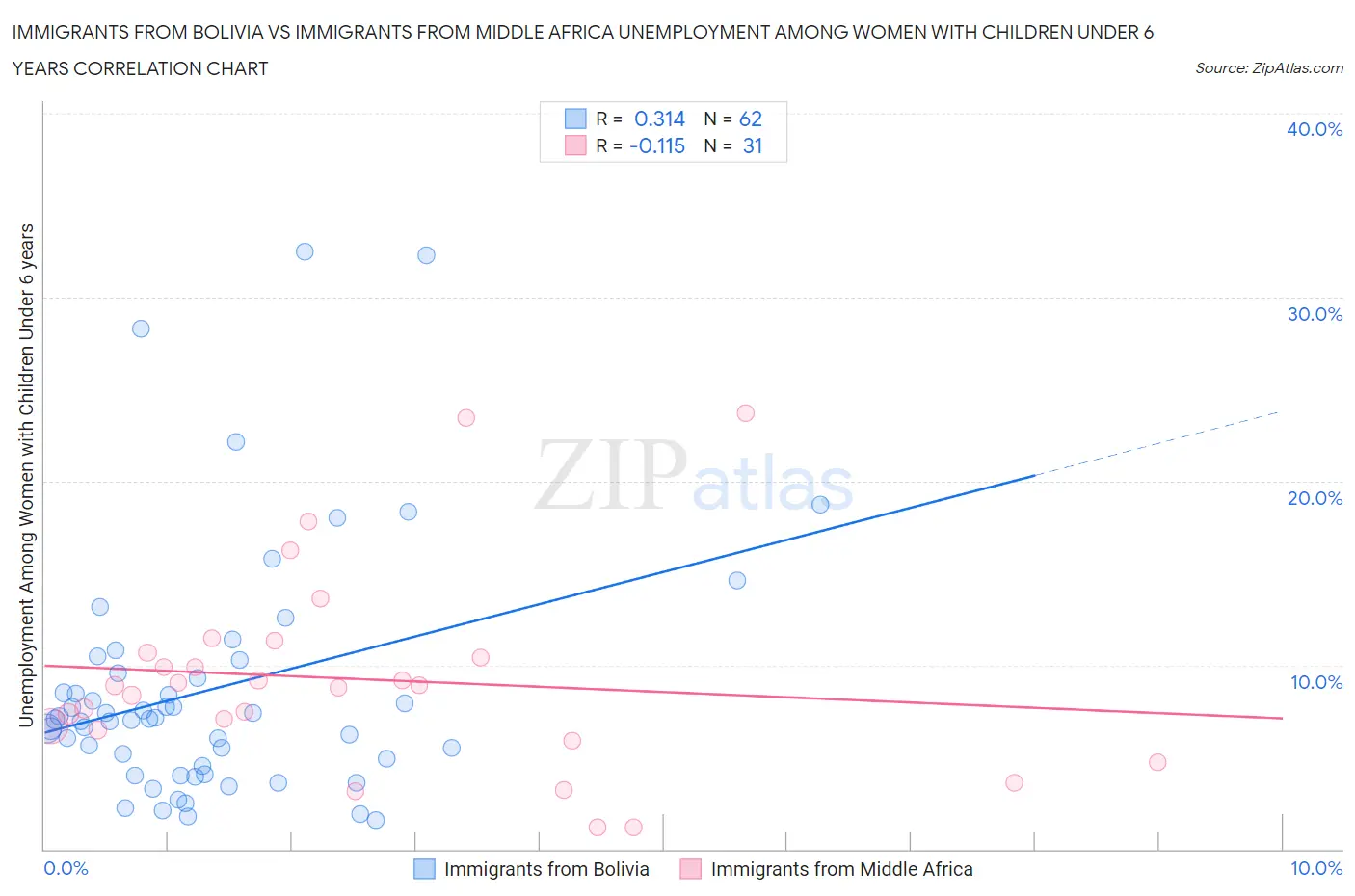 Immigrants from Bolivia vs Immigrants from Middle Africa Unemployment Among Women with Children Under 6 years