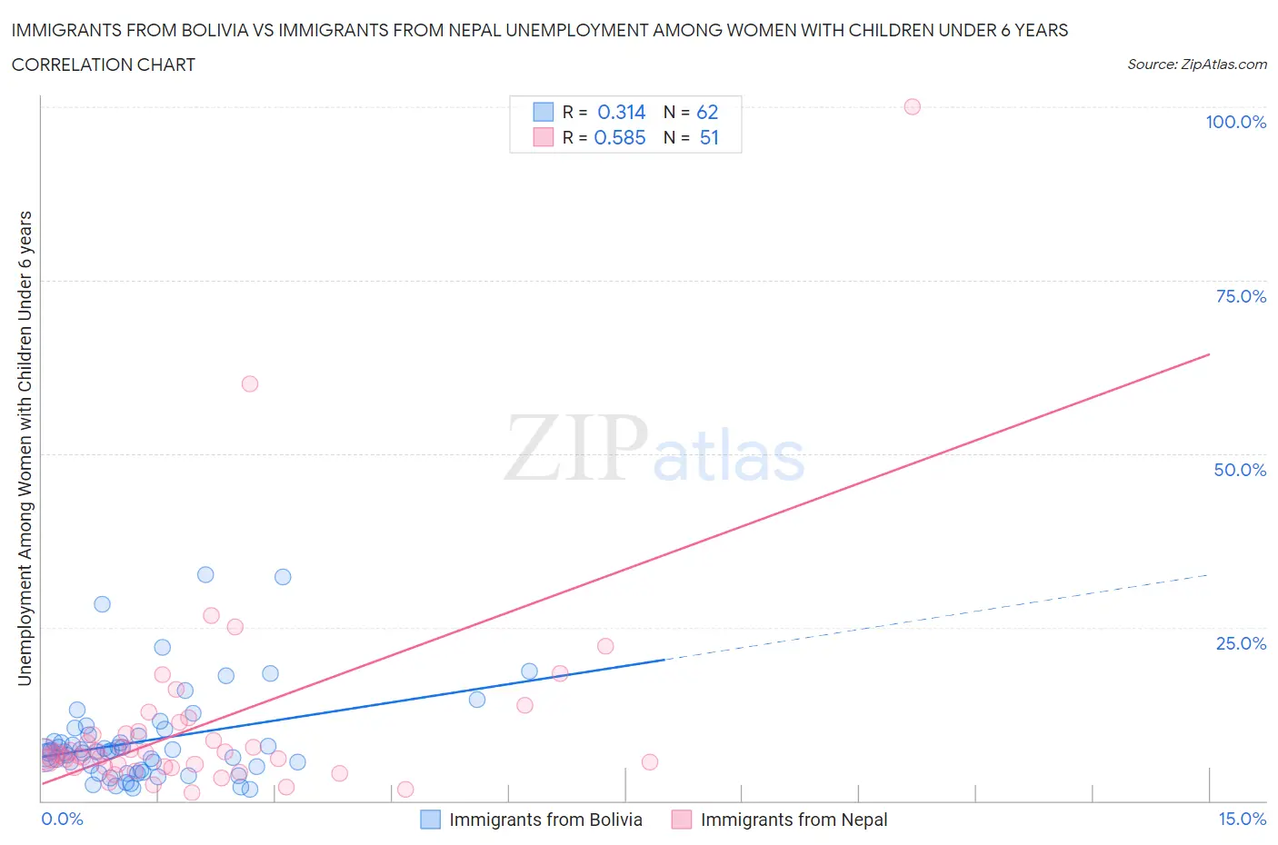 Immigrants from Bolivia vs Immigrants from Nepal Unemployment Among Women with Children Under 6 years