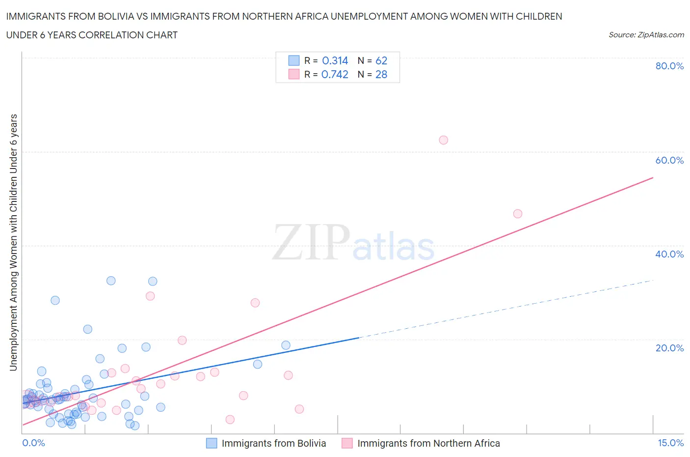 Immigrants from Bolivia vs Immigrants from Northern Africa Unemployment Among Women with Children Under 6 years