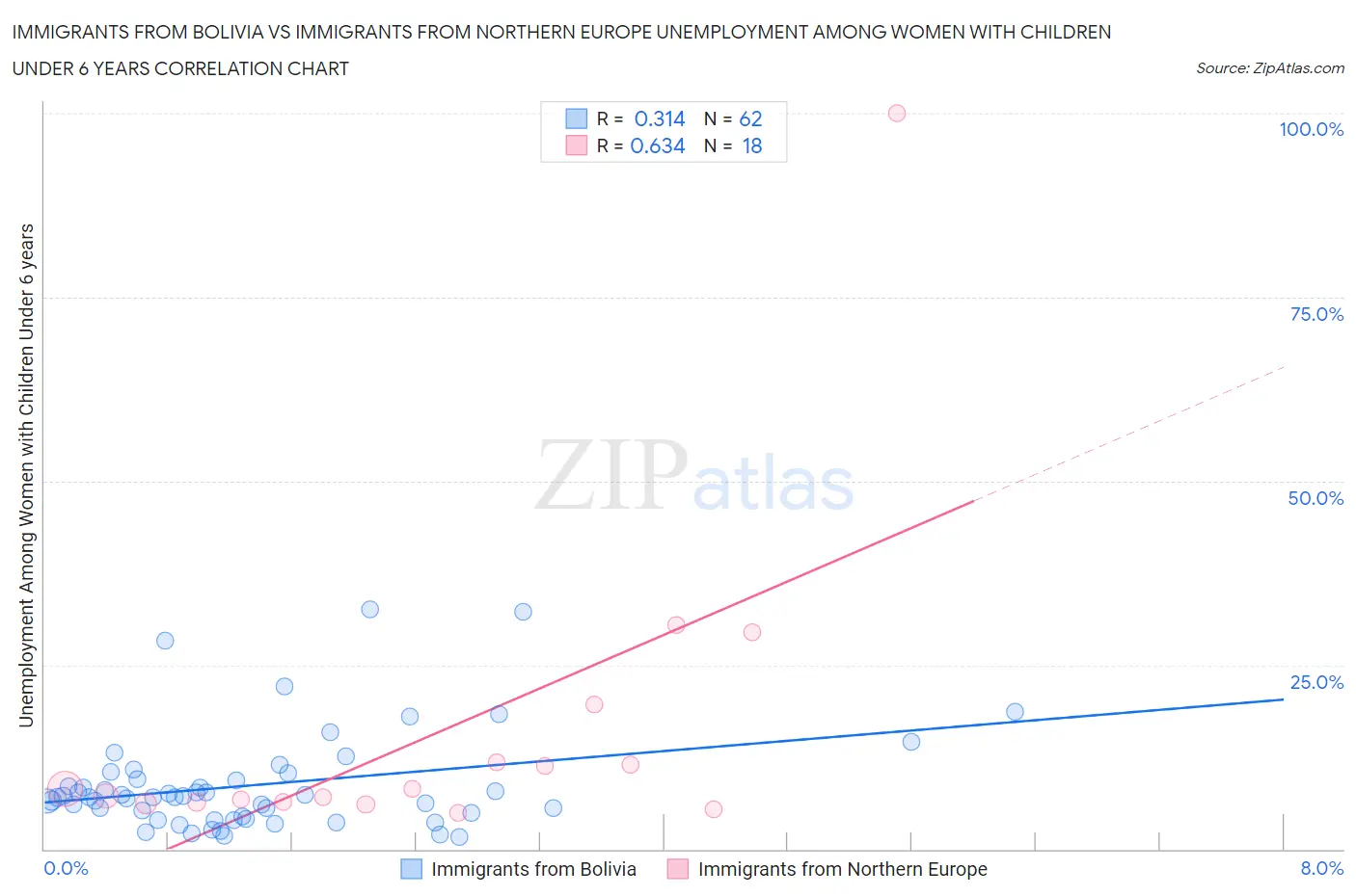 Immigrants from Bolivia vs Immigrants from Northern Europe Unemployment Among Women with Children Under 6 years