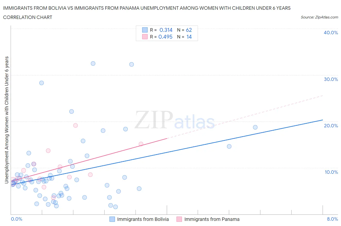 Immigrants from Bolivia vs Immigrants from Panama Unemployment Among Women with Children Under 6 years