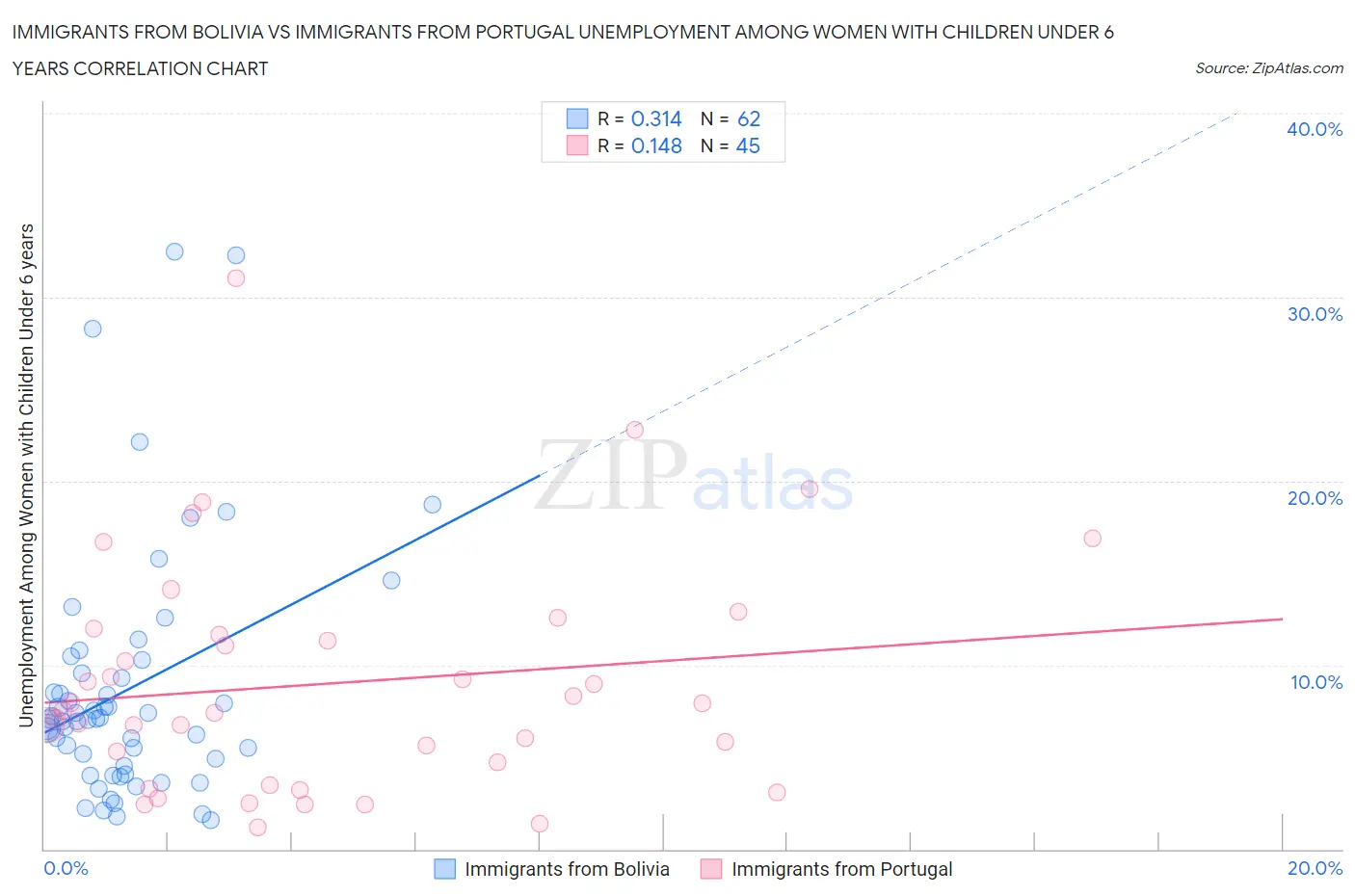 Immigrants from Bolivia vs Immigrants from Portugal Unemployment Among Women with Children Under 6 years