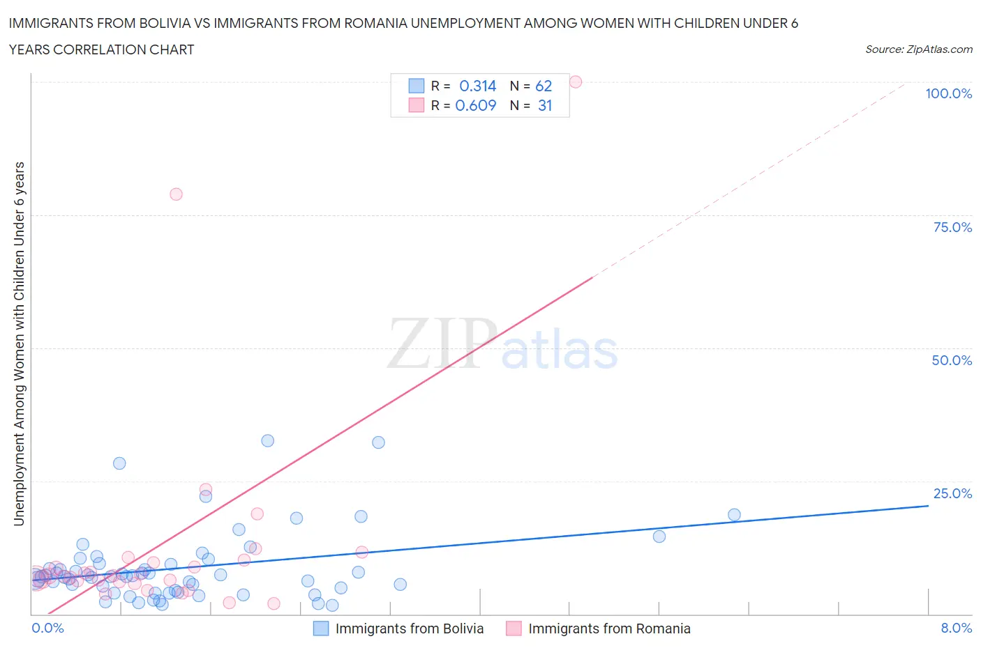 Immigrants from Bolivia vs Immigrants from Romania Unemployment Among Women with Children Under 6 years