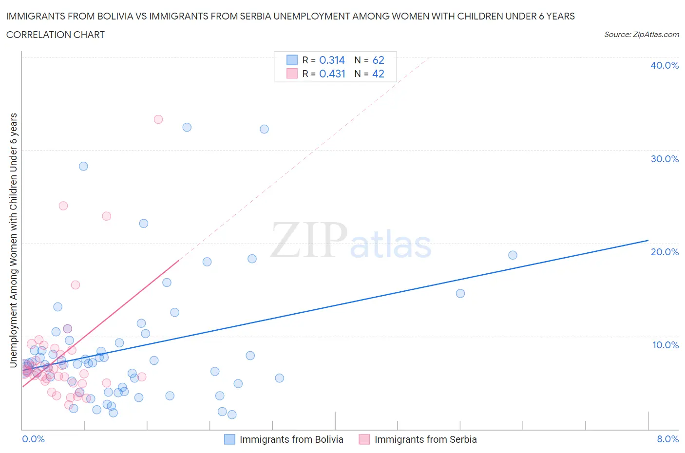 Immigrants from Bolivia vs Immigrants from Serbia Unemployment Among Women with Children Under 6 years